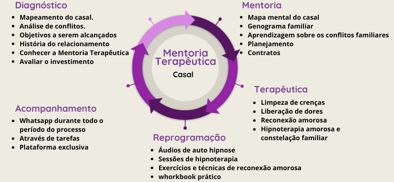 Tratamento com hipnose e terapia de casais